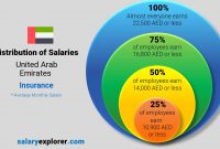 Insurance Average Salaries In United Arab Emirates 2020 regarding size 1440 X 864