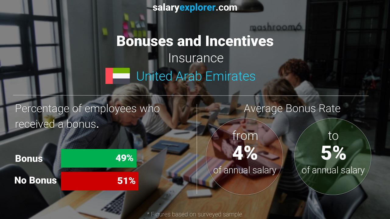 Insurance Average Salaries In United Arab Emirates 2020 with regard to sizing 1280 X 720