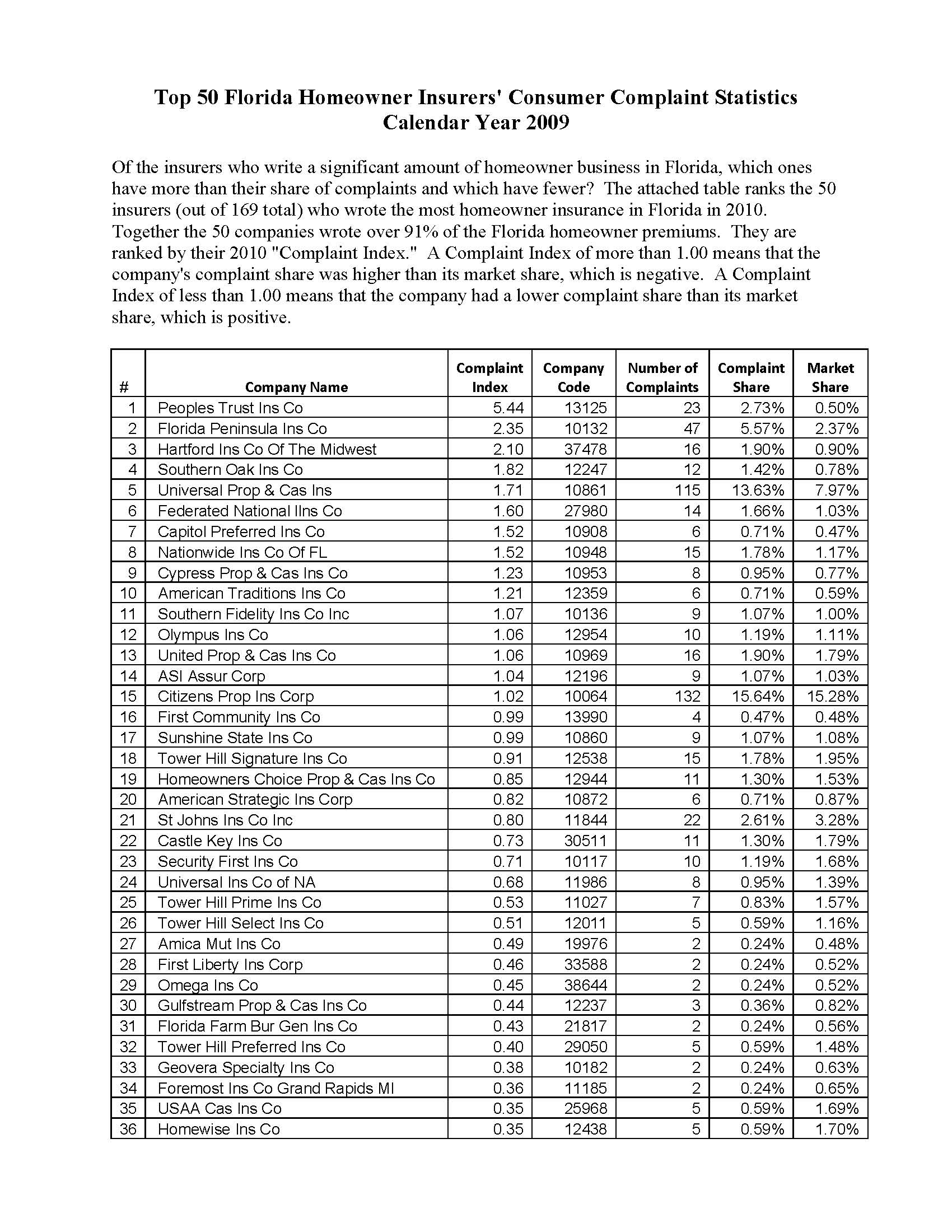 Insurance Company Complaint Rankings For 2010 Have Been inside proportions 1700 X 2200