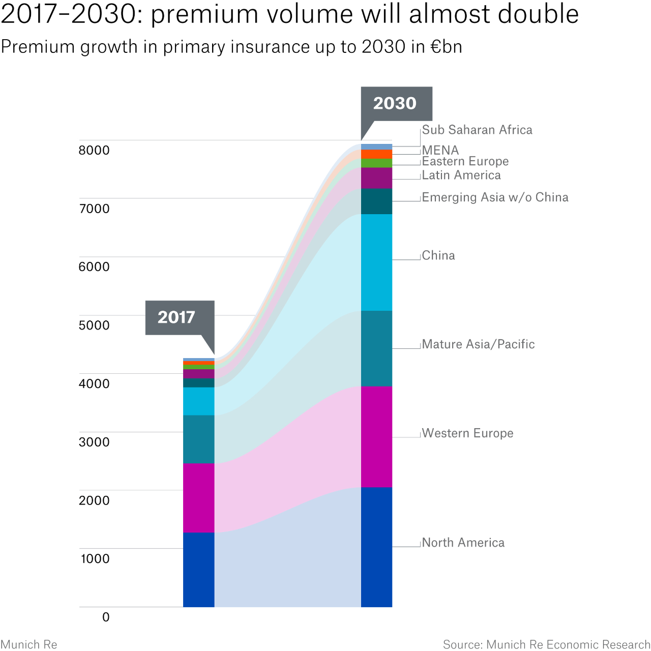 Insurance Market Outlook For 20182019 Munich Re regarding sizing 1280 X 1280