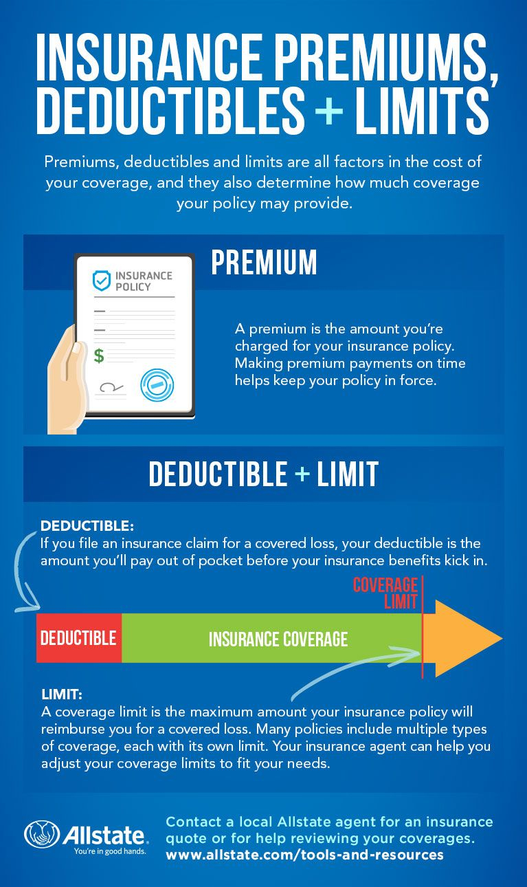 Insurance Premiums Limits And Deductibles Defined pertaining to size 767 X 1290