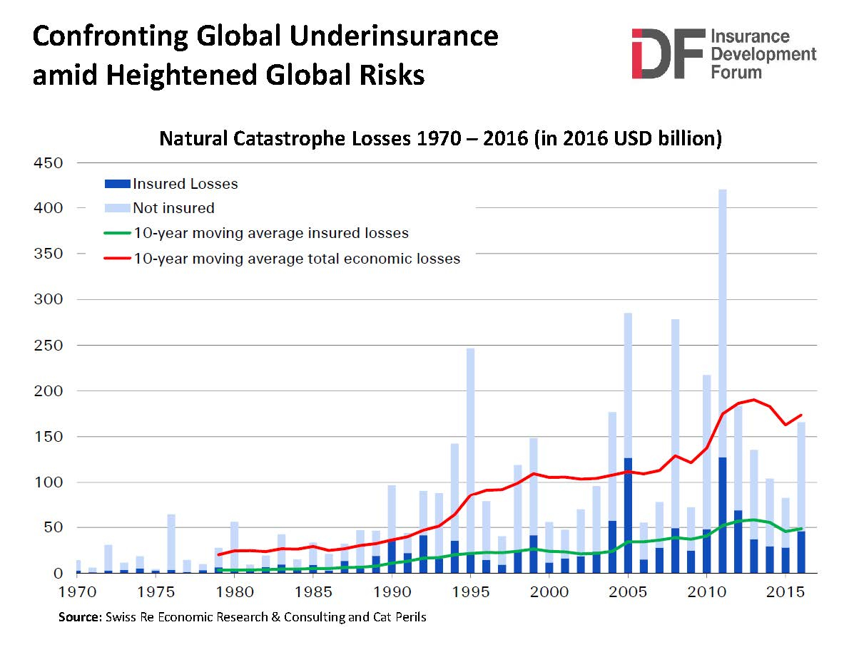 Insurance Protection Gap Is Growing Global Problem Swiss Re with dimensions 1190 X 908