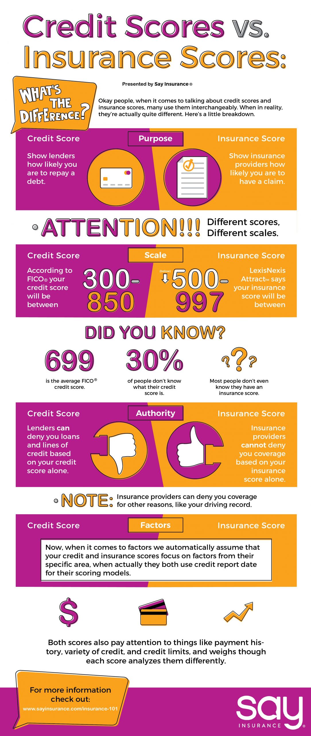 Insurance Score Versus Credit Score Credit Score Scores intended for size 2550 X 6023