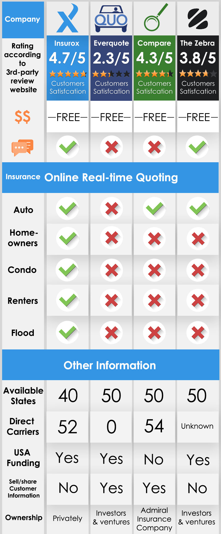 Insurox Compared To Everquote Compare And The Zebra For within size 843 X 2034