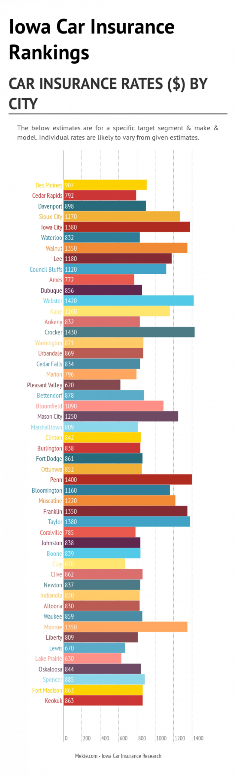 Iowa Auto Insurance Rankings Visually inside proportions 1500 X 4922