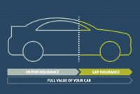 Is Gap Insurance Worth It Mbg Direct throughout sizing 1279 X 664