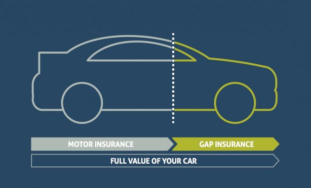 Is Gap Insurance Worth It Mbg Direct throughout sizing 1279 X 664