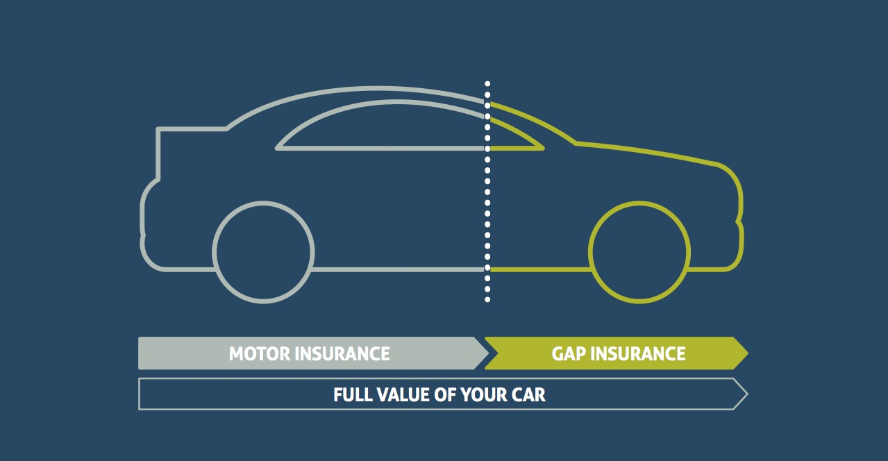 Is Gap Insurance Worth It Mbg Direct throughout sizing 1279 X 664