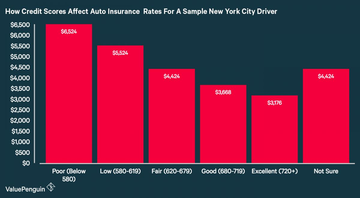 Is Your Credit Score Affecting Your Insurance Premiums for size 1200 X 660