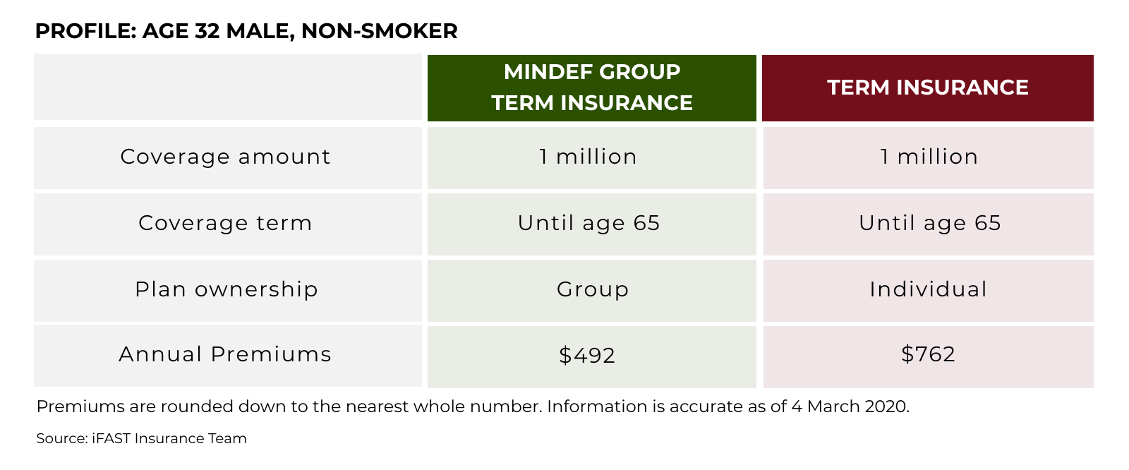 Is Your Mindef Group Insurance Really The Cheapest intended for sizing 1600 X 666