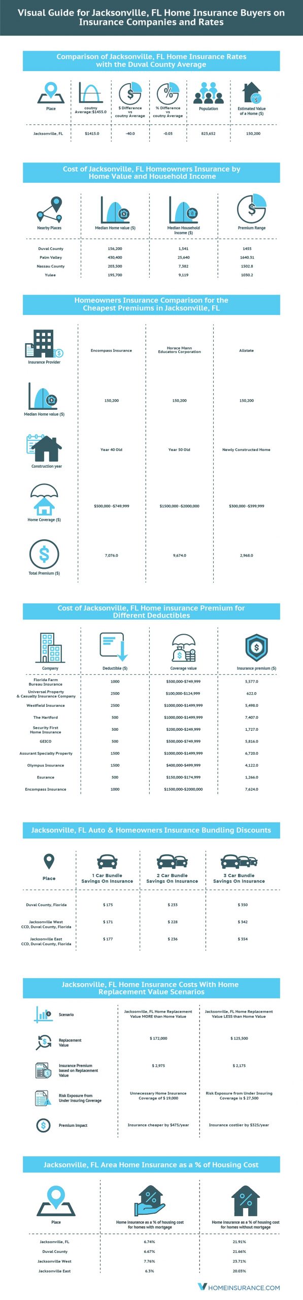 Jacksonville Home Insurance Rates Quotes Agents Reviews with dimensions 1241 X 5321