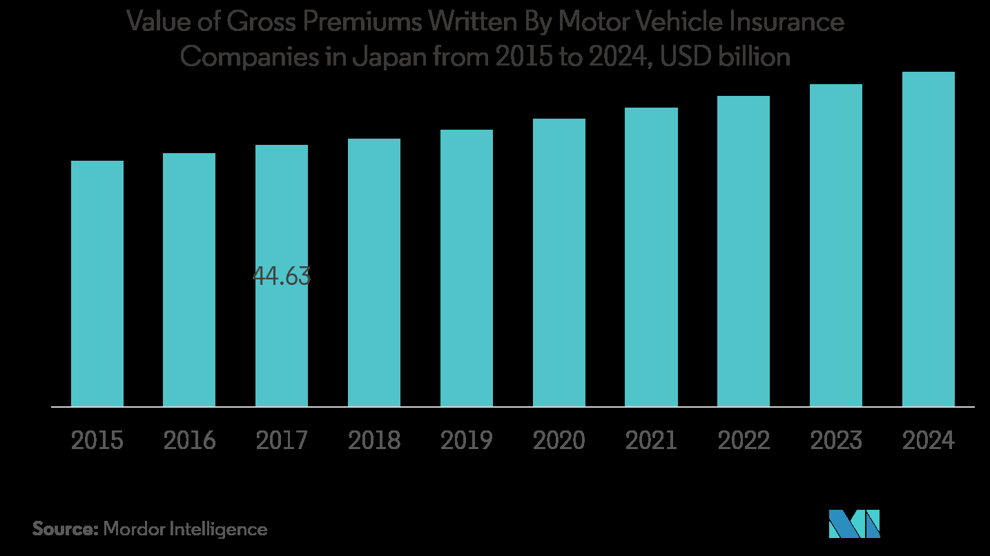 Japan Property Casualty Insurance Market Growth Trends in measurements 1434 X 806