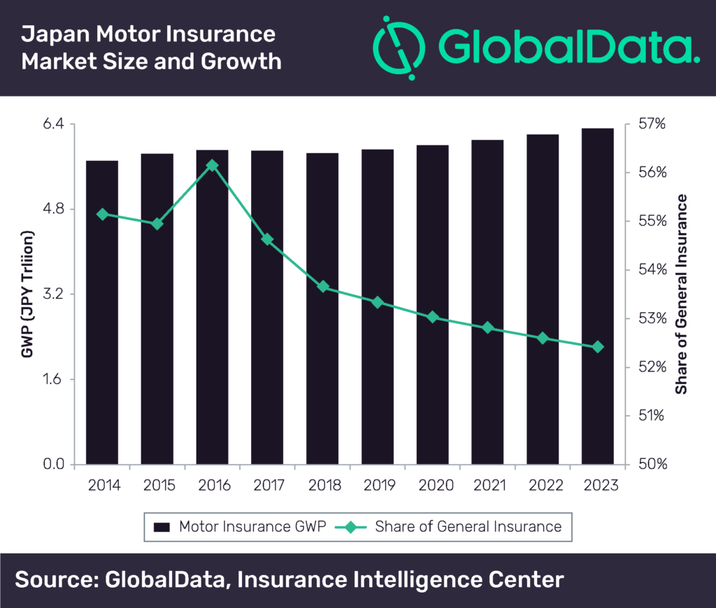 Japans Motor Insurance Business To Face Stagnation Over for measurements 1024 X 869