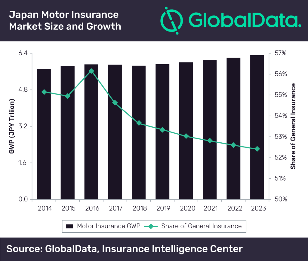 Japans Motor Insurance Business To Face Stagnation Over pertaining to measurements 1024 X 869