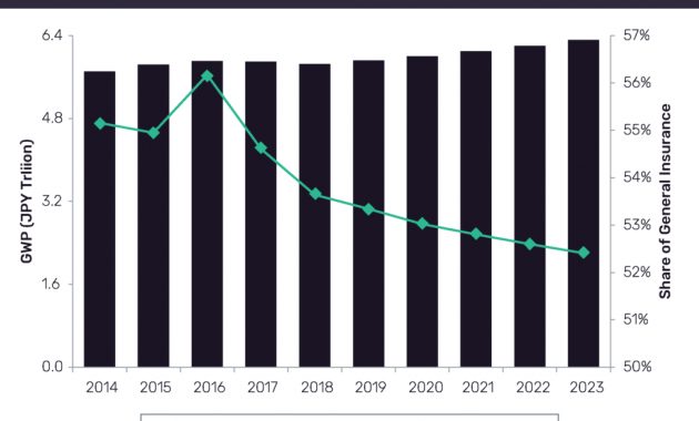 Japans Motor Insurance Business To Face Stagnation Over regarding measurements 1024 X 869