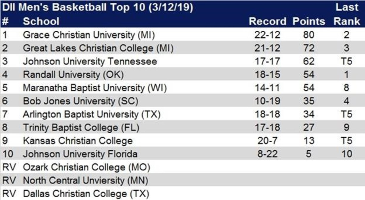 Johnson University Florida 2019 20 Mens Basketball for proportions 1240 X 680