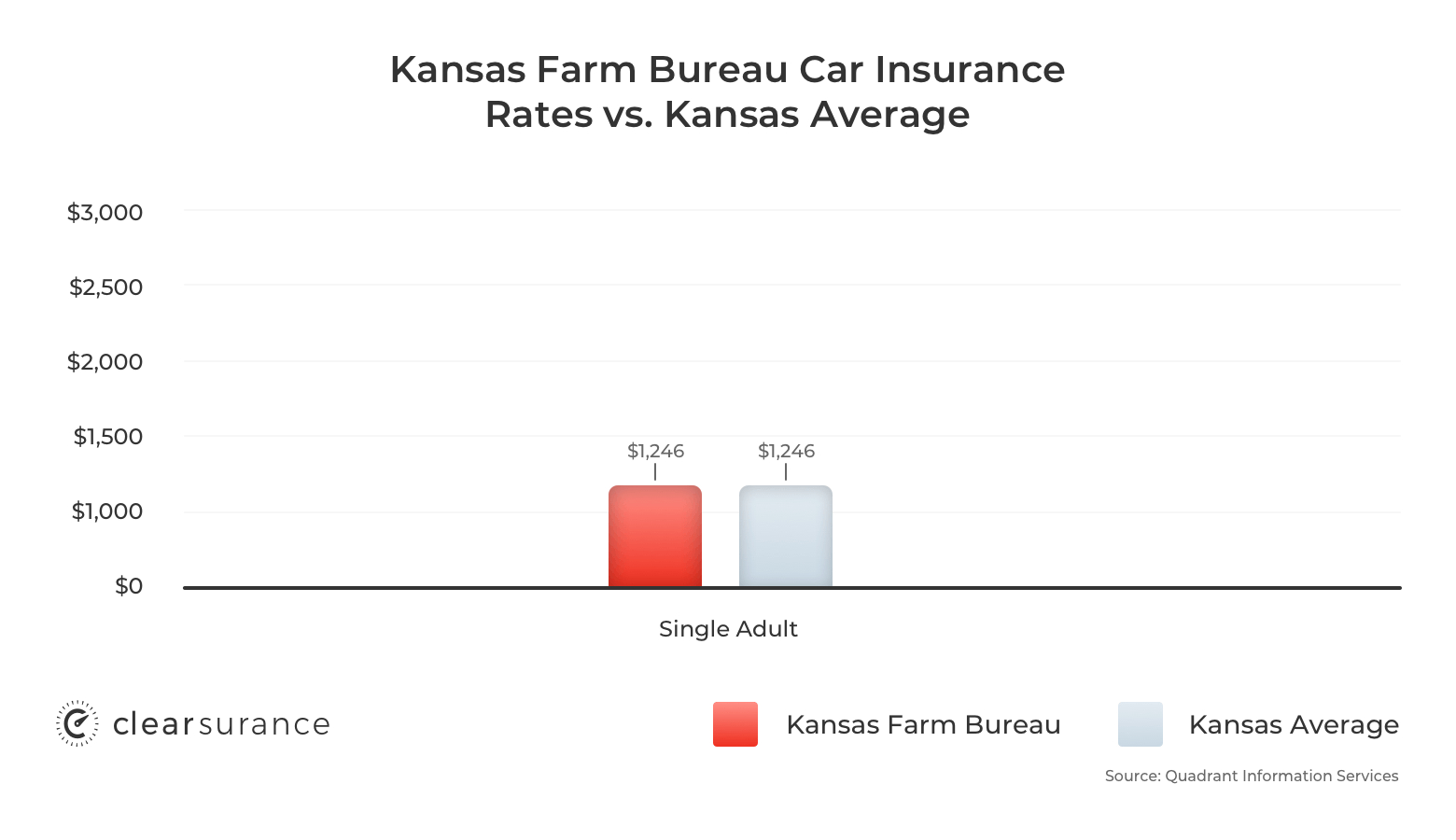 Kansas Farm Bureau Rates Consumer Ratings Discounts intended for proportions 1560 X 900