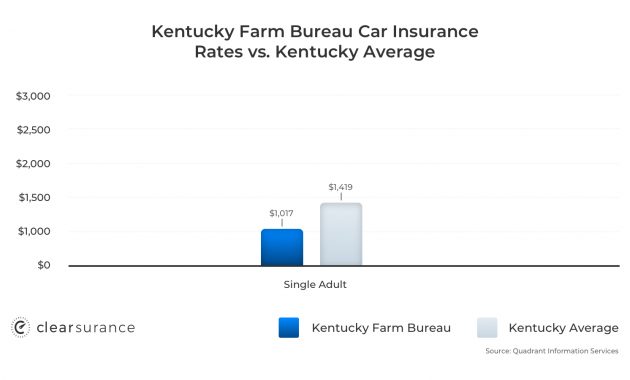 Kentucky Farm Bureau Insurance Rates Consumer Ratings intended for dimensions 1560 X 900