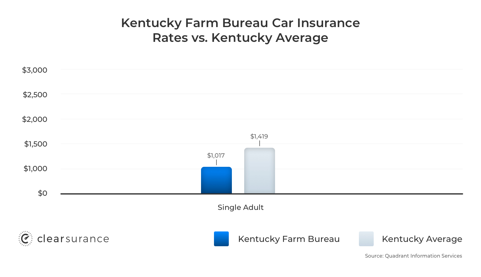 Kentucky Farm Bureau Insurance Rates Consumer Ratings with sizing 1560 X 900