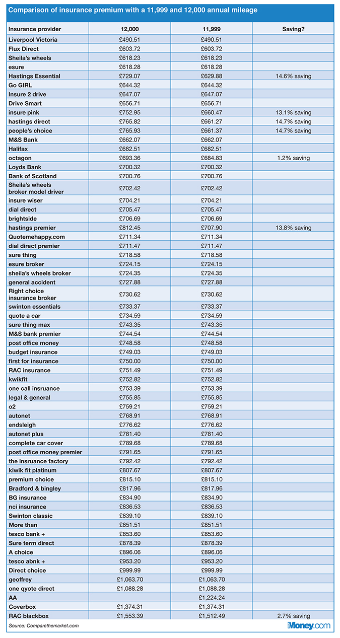 Knock Off One Mile From Car Insurance Annual Mileage To Save with sizing 675 X 1267