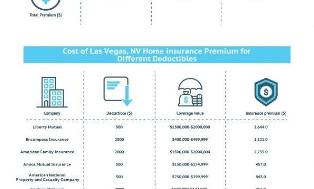 Las Vegas Home Insurance Rates Quotes Agents Reviews pertaining to proportions 1241 X 5321