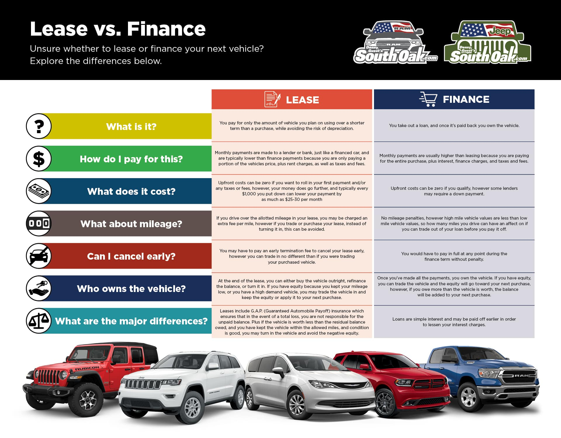 Lease Vs Finance South Oak Jeep Dodge Chrysler Ram intended for sizing 1920 X 1500