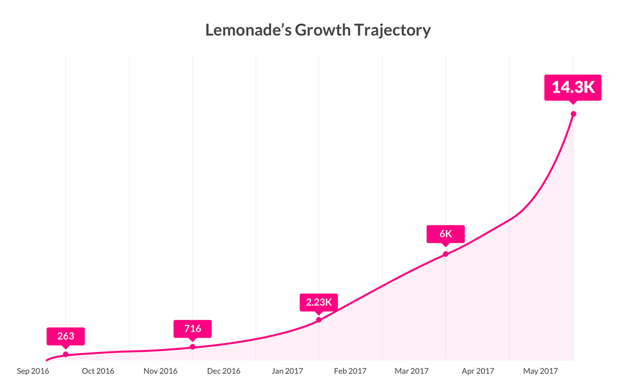 Lemonade Reinvents The Insurance Industry With Machine pertaining to sizing 1300 X 798