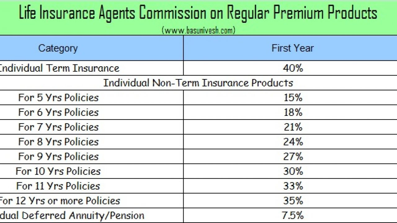 Life Health And Vehicle Insurance Agents Commission In with dimensions 1280 X 720