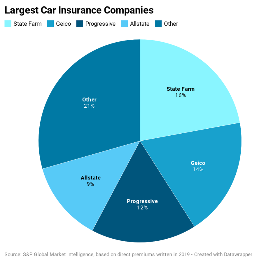 List Of Car Insurance Companies 2020 Forbes Advisor for dimensions 960 X 898
