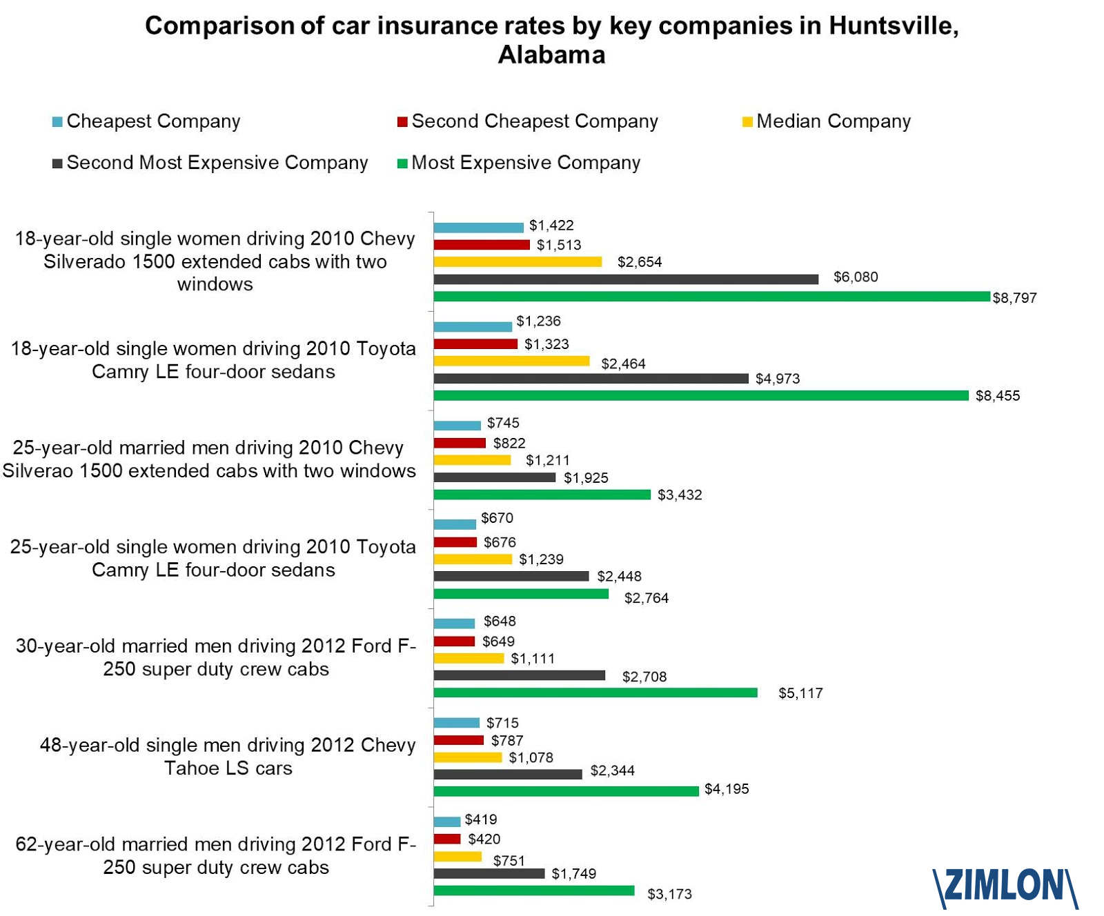 Low End Car Insurance Premiums In Huntsville Alabama Start for size 1600 X 1328