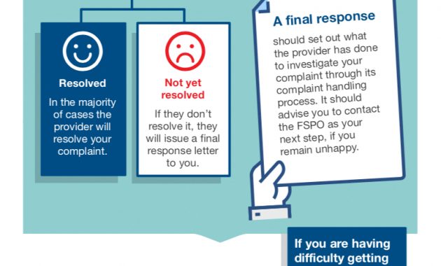 Making A Complaint Financial Services And Pensions intended for sizing 792 X 1524