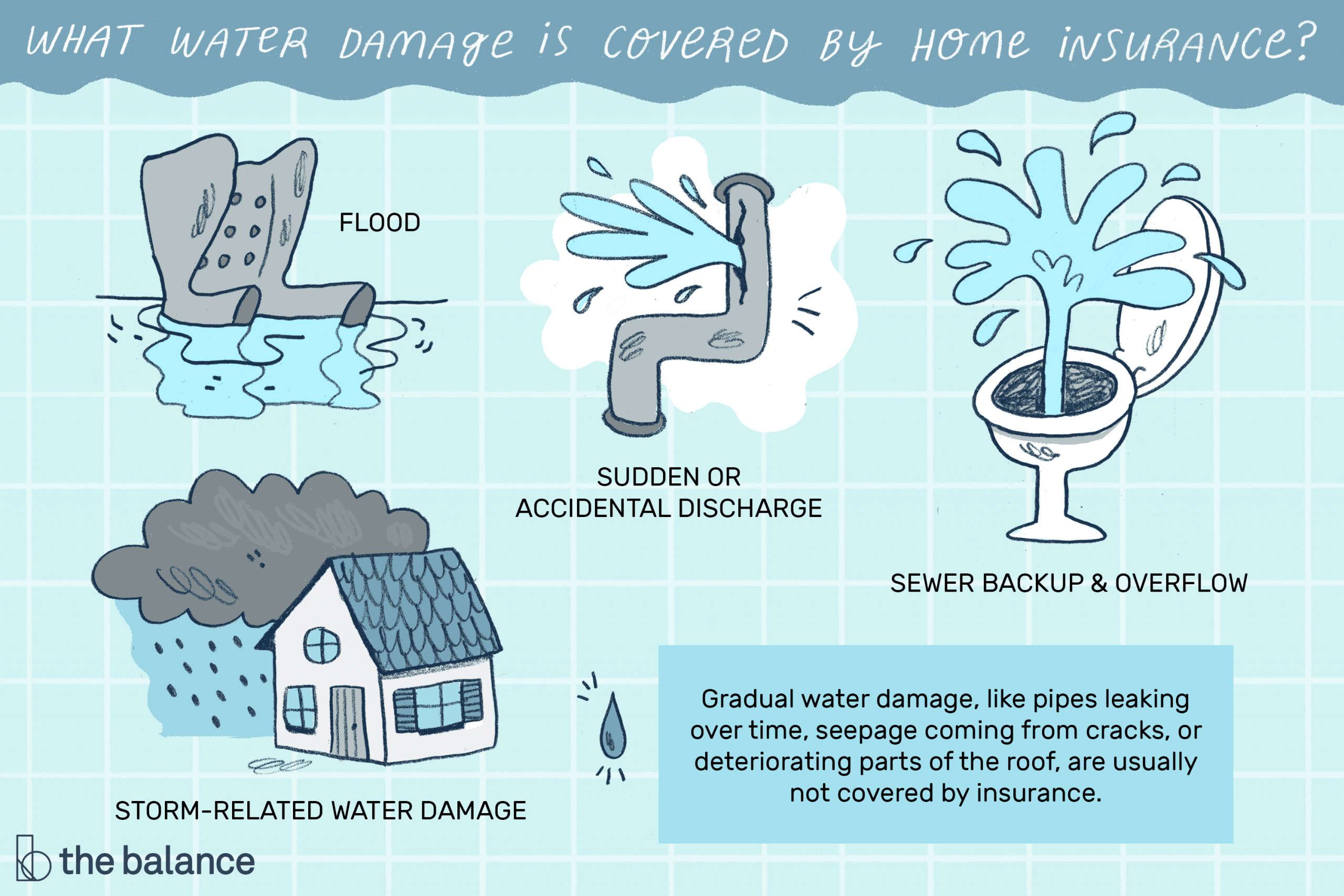 Making A Water Damage Claim Whats Covered Or Not with regard to dimensions 3000 X 2000