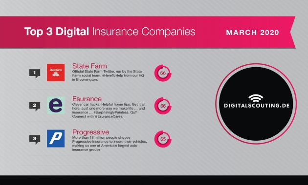 March 2020s Top 3 Digital International Insurance Companies in measurements 2000 X 1257