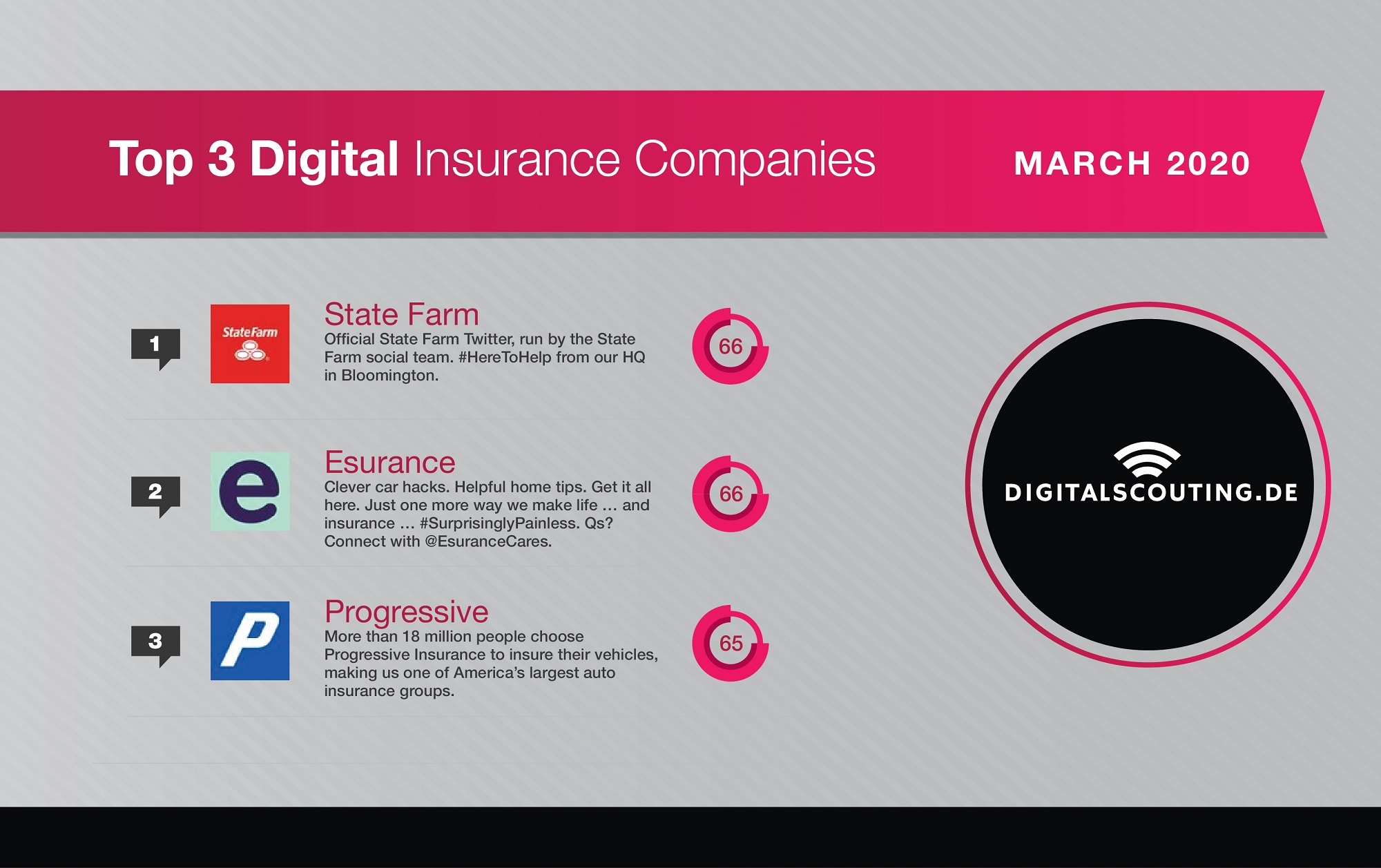 March 2020s Top 3 Digital International Insurance Companies in measurements 2000 X 1257