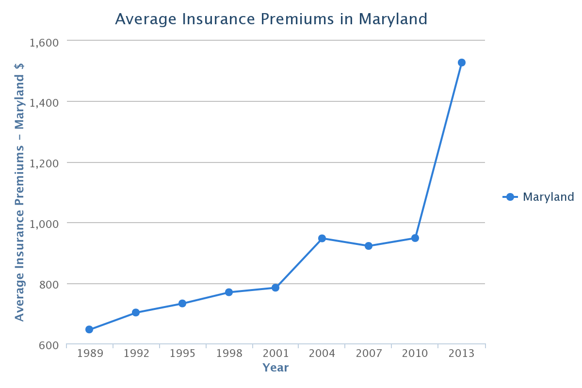 Maryland Car Insurance Rates Quotes Agents Reviews Research pertaining to size 1200 X 800