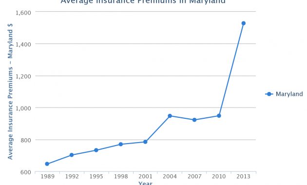 Maryland Car Insurance Rates Quotes Agents Reviews Research within dimensions 1200 X 800