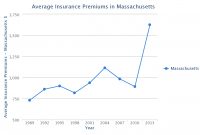 Massachusetts Car Insurance Rates Quotes Agents Reviews regarding dimensions 1200 X 800