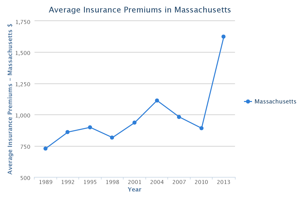 Massachusetts Car Insurance Rates Quotes Agents Reviews with dimensions 1200 X 800