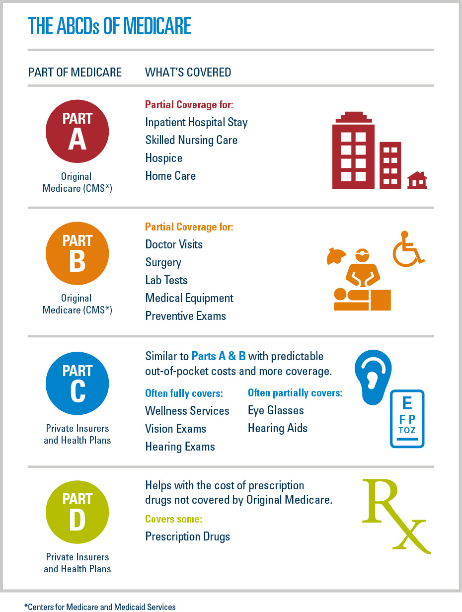 Medicare Insurance 101 Advantage Insurance Advantage Insurance within measurements 930 X 1232