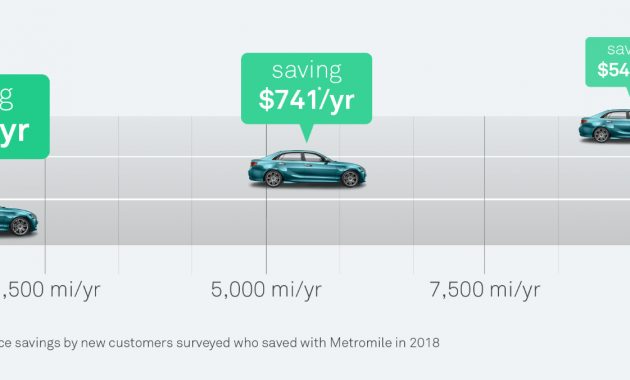 Metromilethe Insurtech Reinventing Auto Insurance within proportions 1808 X 676