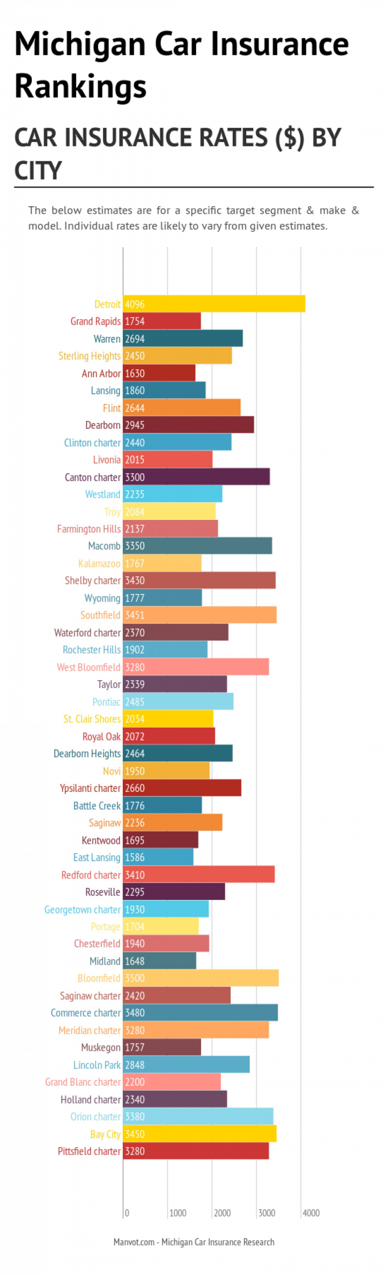 Michigan Auto Insurance Rankings Visually for measurements 1500 X 4922