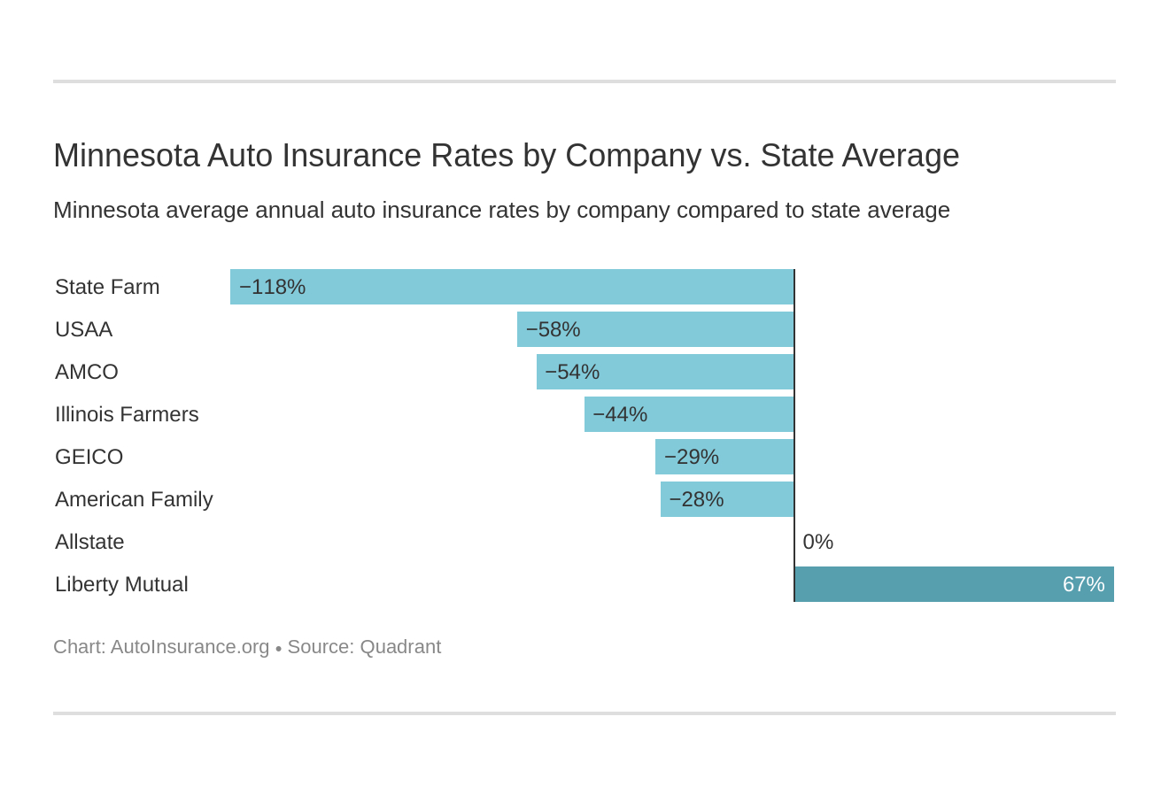 Minnesota Auto Insurance Quotes Definitive Coverage Guide with regard to sizing 1320 X 888