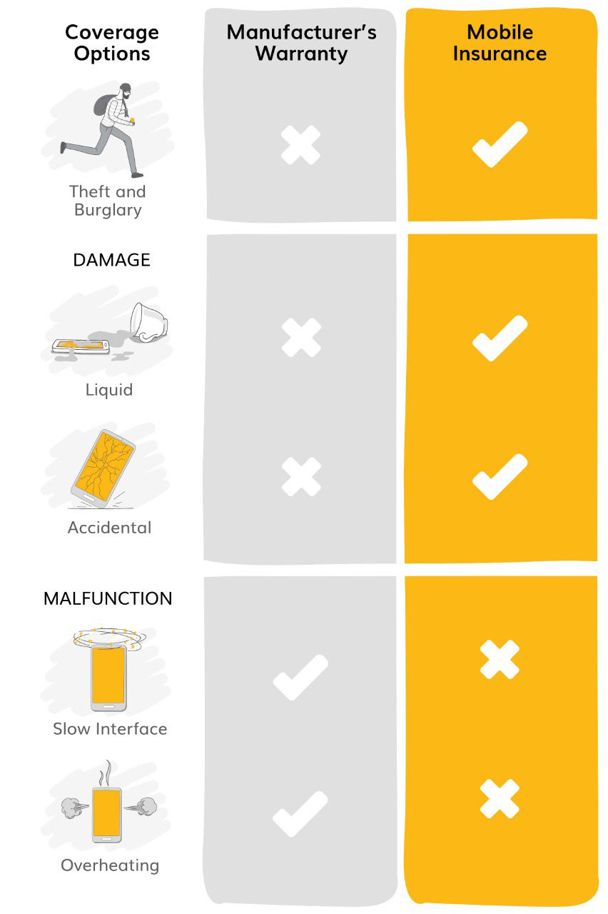 Mobile Phone Insurance Vs Warranty Whats The Difference in size 852 X 1280