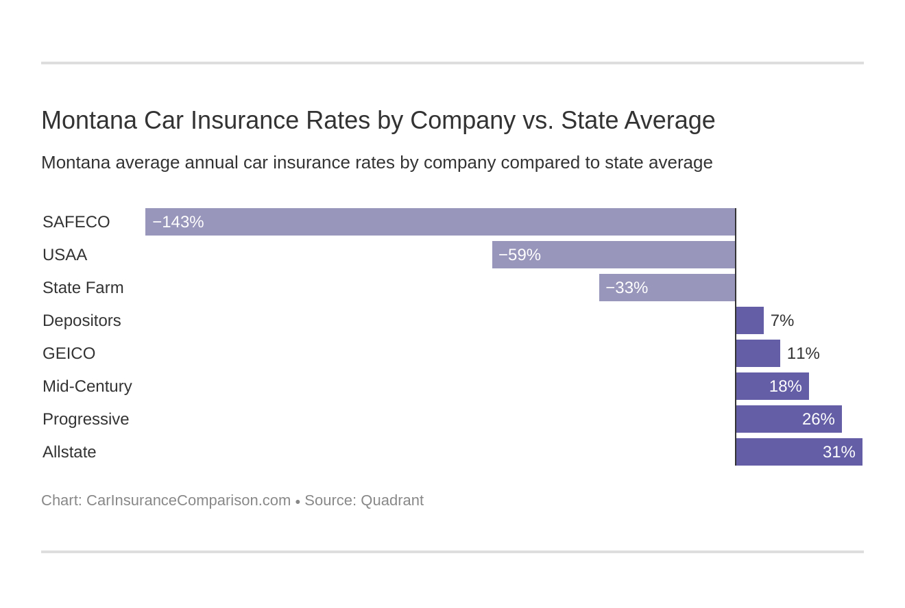 Montana Auto Insurance Rates Proven Guide with proportions 1320 X 888