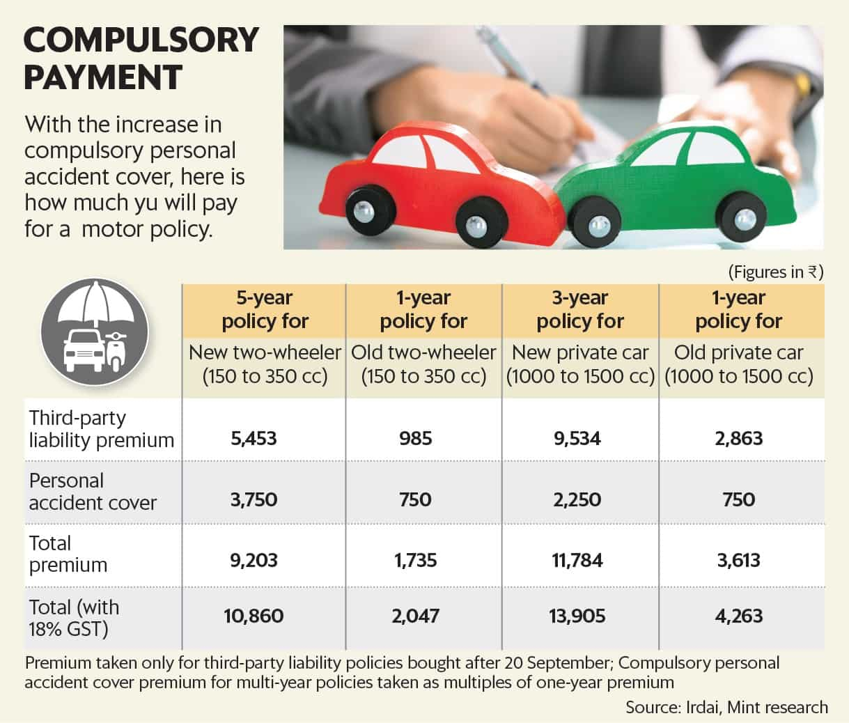 Motor Plans To Get Costlier As Irdai Hikes Sum Insured For with regard to size 1219 X 1038