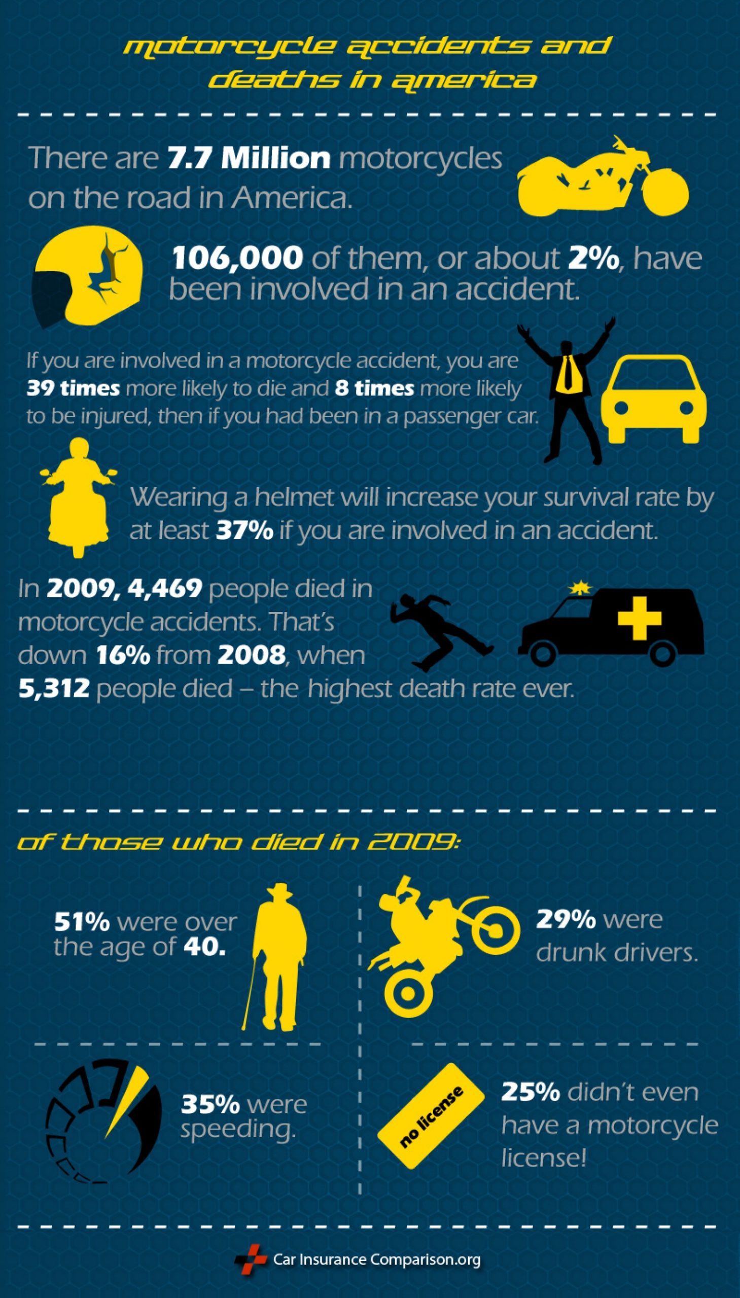 Motorcyle Death And Accident Rates In America Visually pertaining to sizing 1500 X 2632