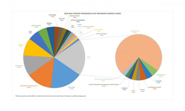 Naic Share Data Shows Geico Progressive Gains Industry inside size 5500 X 4250