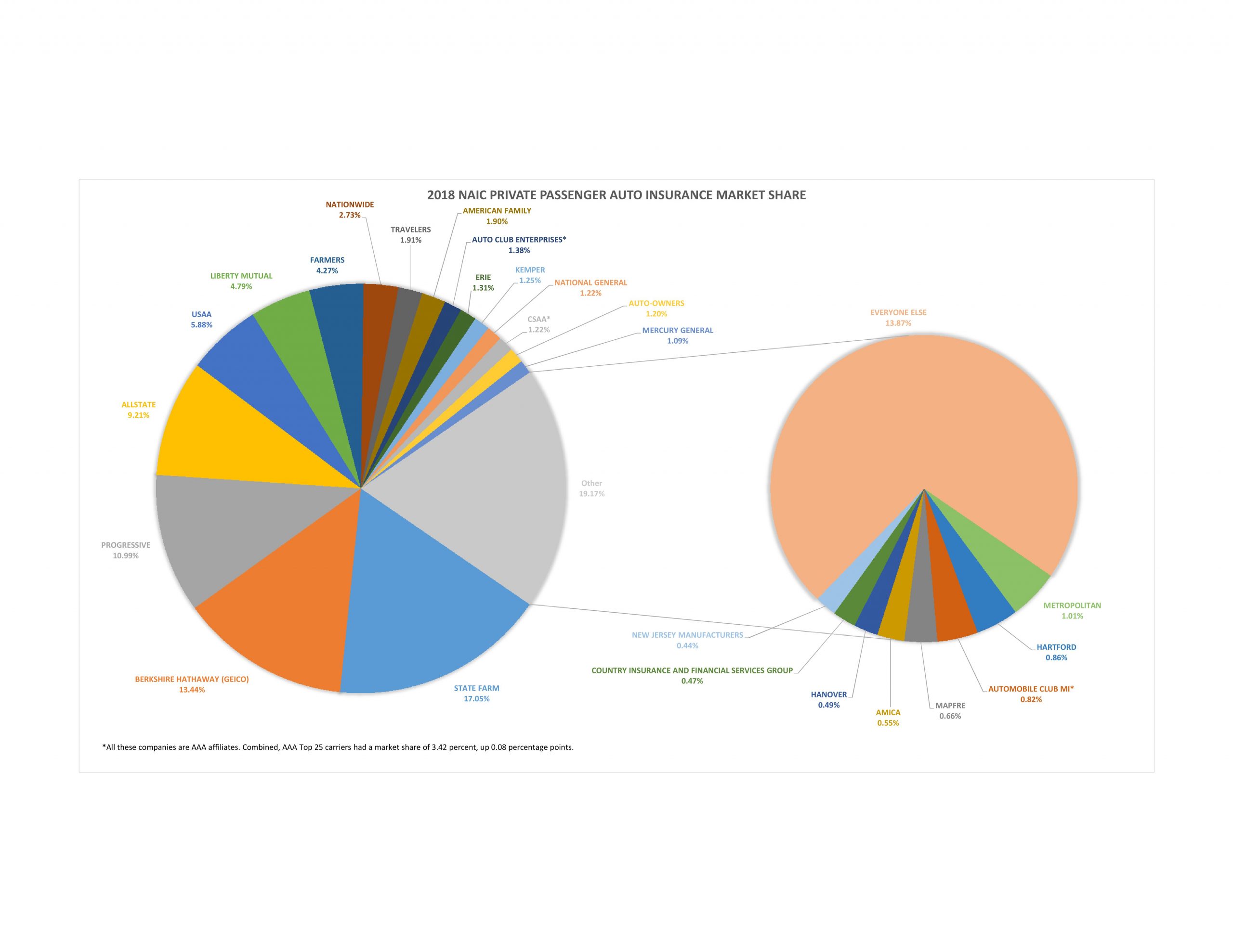 Naic Share Data Shows Geico Progressive Gains Industry inside size 5500 X 4250