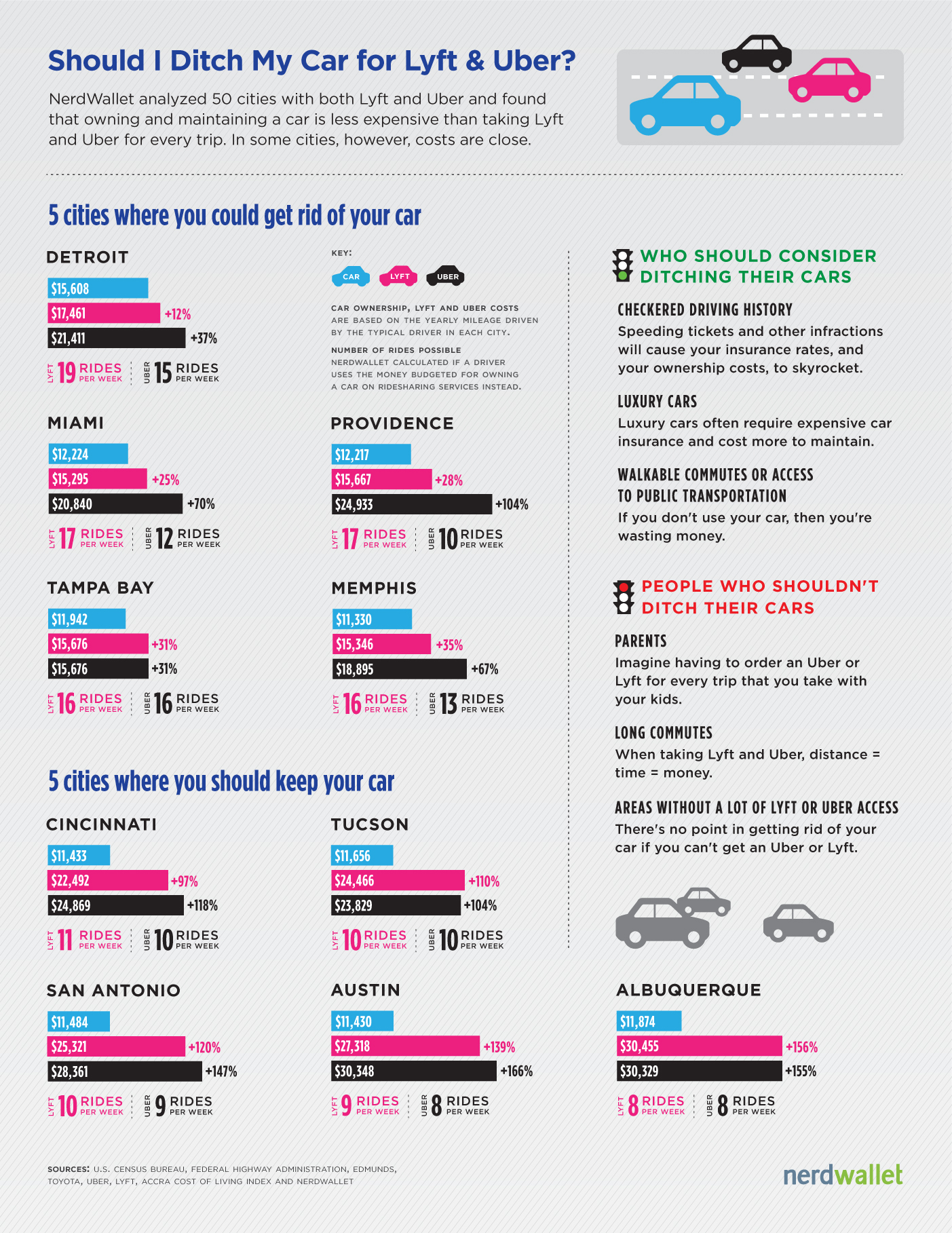 Nerdwallet Crunches The Number Owning A Car Vs Uber Lyft intended for measurements 1403 X 1817