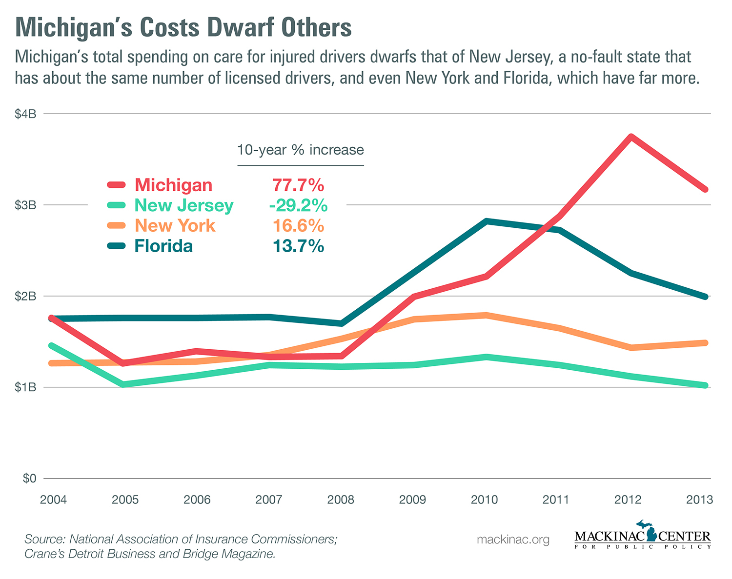 New Analysis Auto Insurance Costs Out Of Control Mackinac inside proportions 1500 X 1187